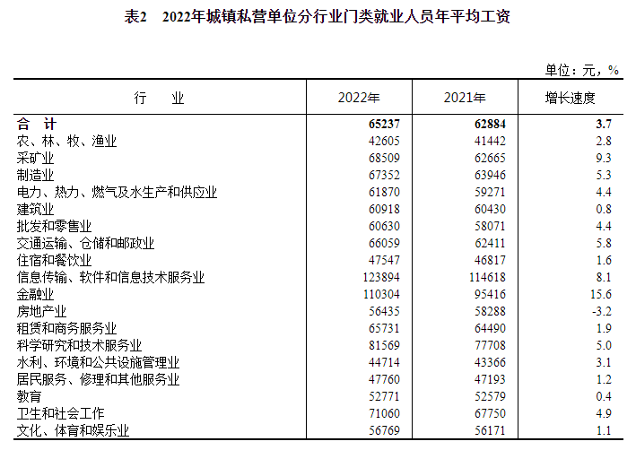 2022年平均工资