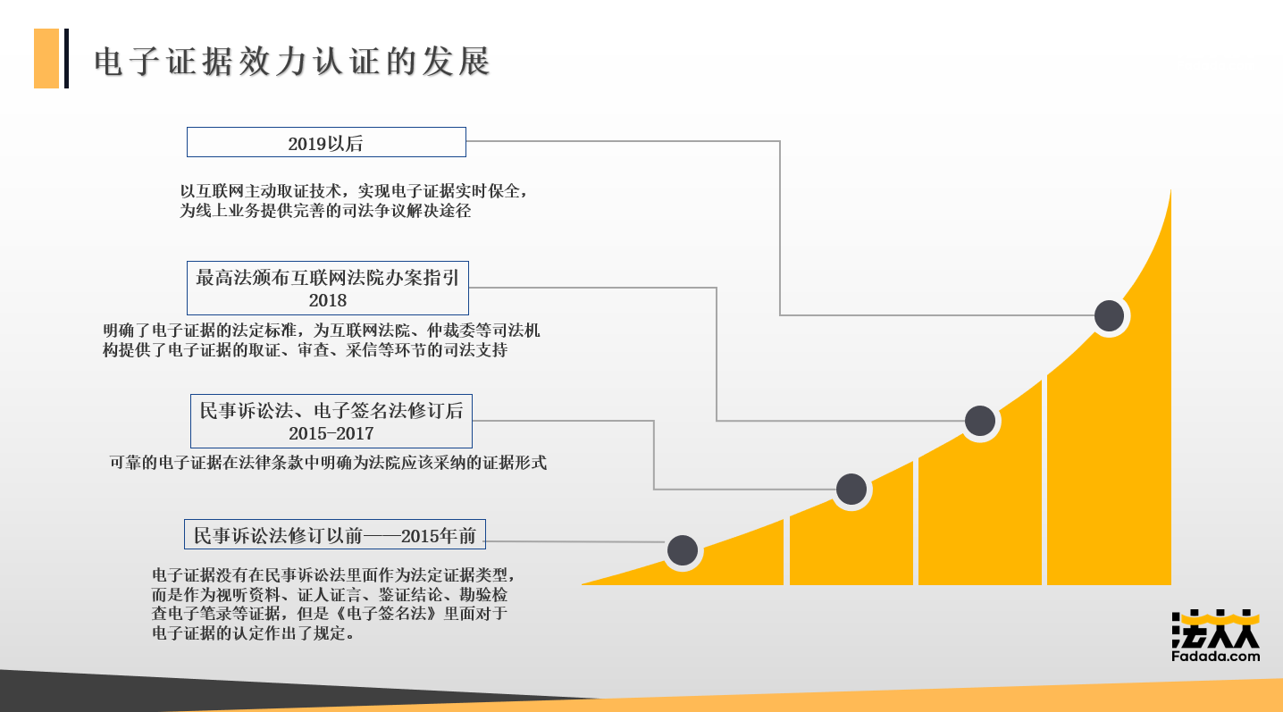 电子证据效力认证的发展