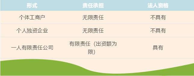 个体工商户、个人独资企业、一人有限责任公司的区别