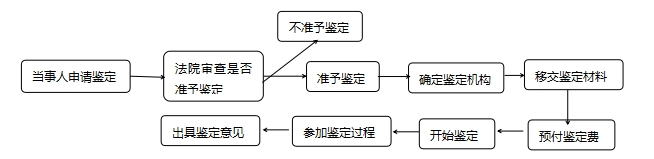 司法鉴定是什么意思（司法鉴定需要哪些材料）