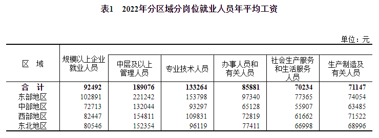 2022年平均工资