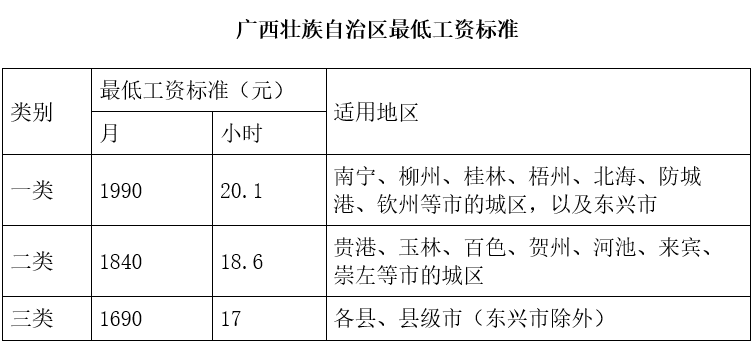 广西壮族自治区最低工资标准.png