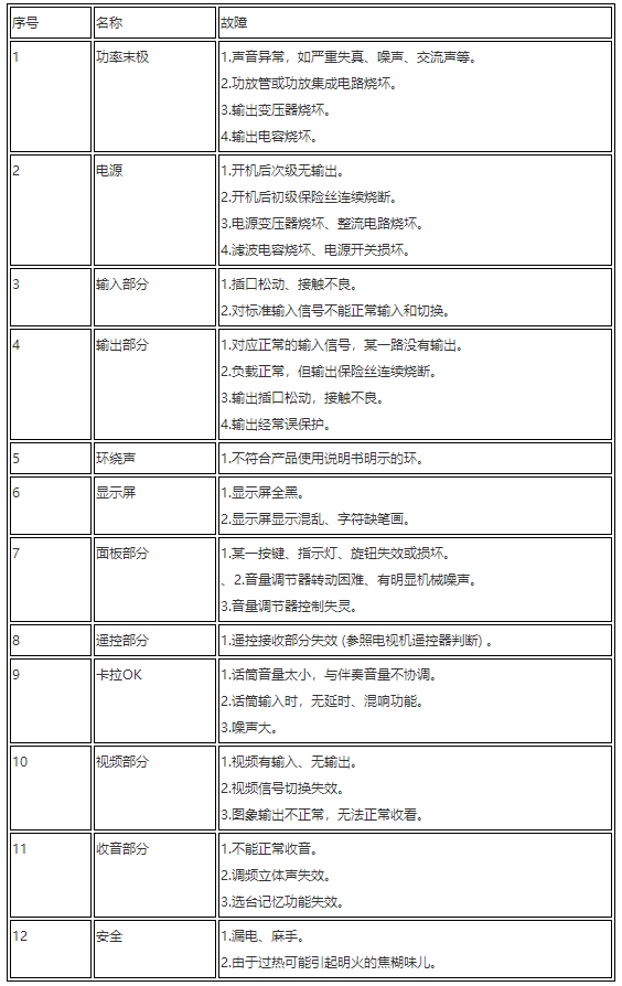 家用音频功率放大器性能故障表