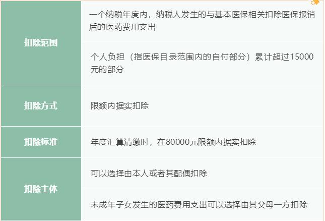 大病医疗专项附加扣除一览表