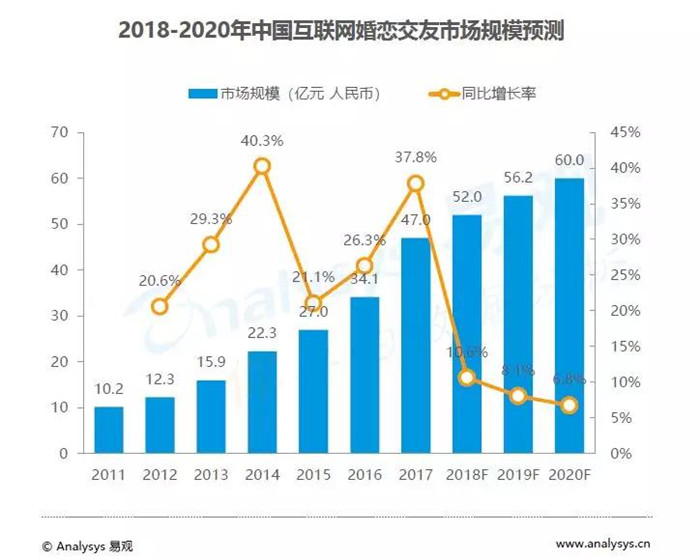 2018-2020年中国互联网婚恋交友市场规模预测