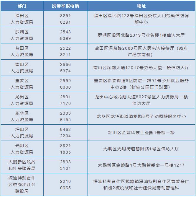 用工所在地的区人力资源行政部门投诉电话