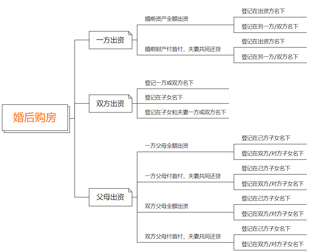 夫妻共同房产分割的29种情形详解