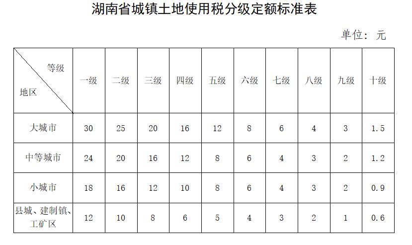 湖南省城镇土地使用税分级定额标准表