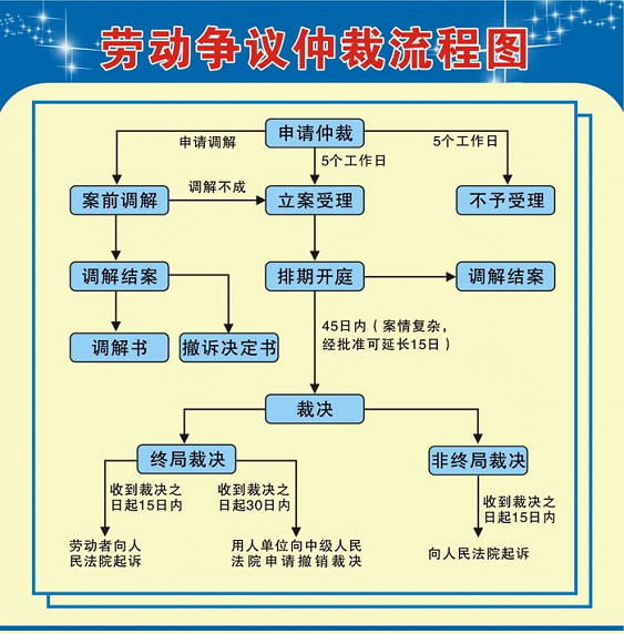 劳动仲裁流程