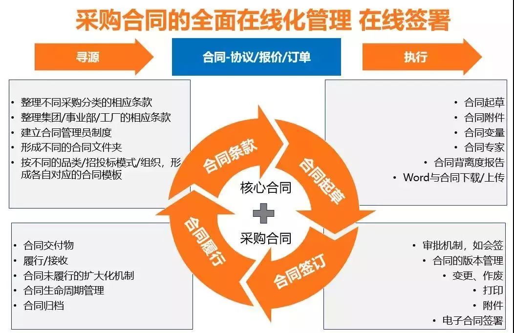 采购合同的全面在线化管理