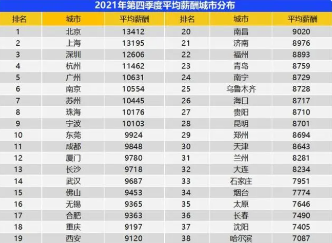 2021年全国各主要城市平均工资