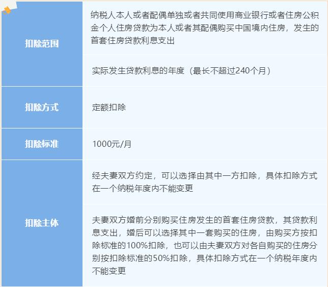 住房贷款利息专项附加扣除一览表