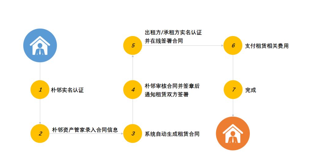 “朴邻”租赁居间合同签署流程（三方）