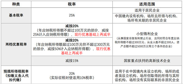 2022年小微企业所得税计算