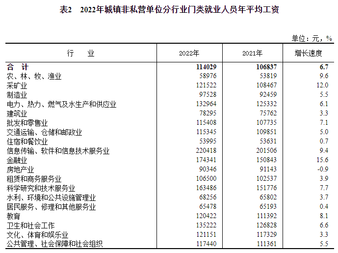 2022年平均工资