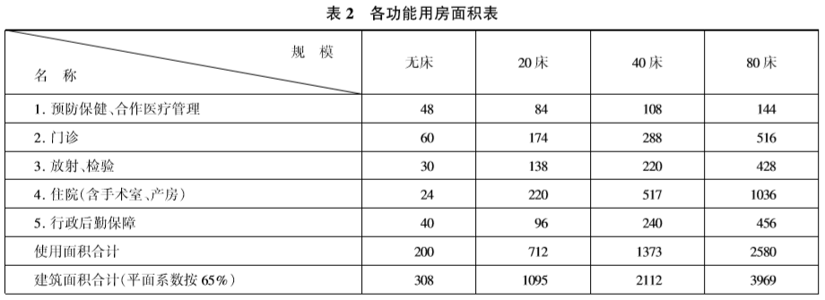 乡镇卫生院建设标准