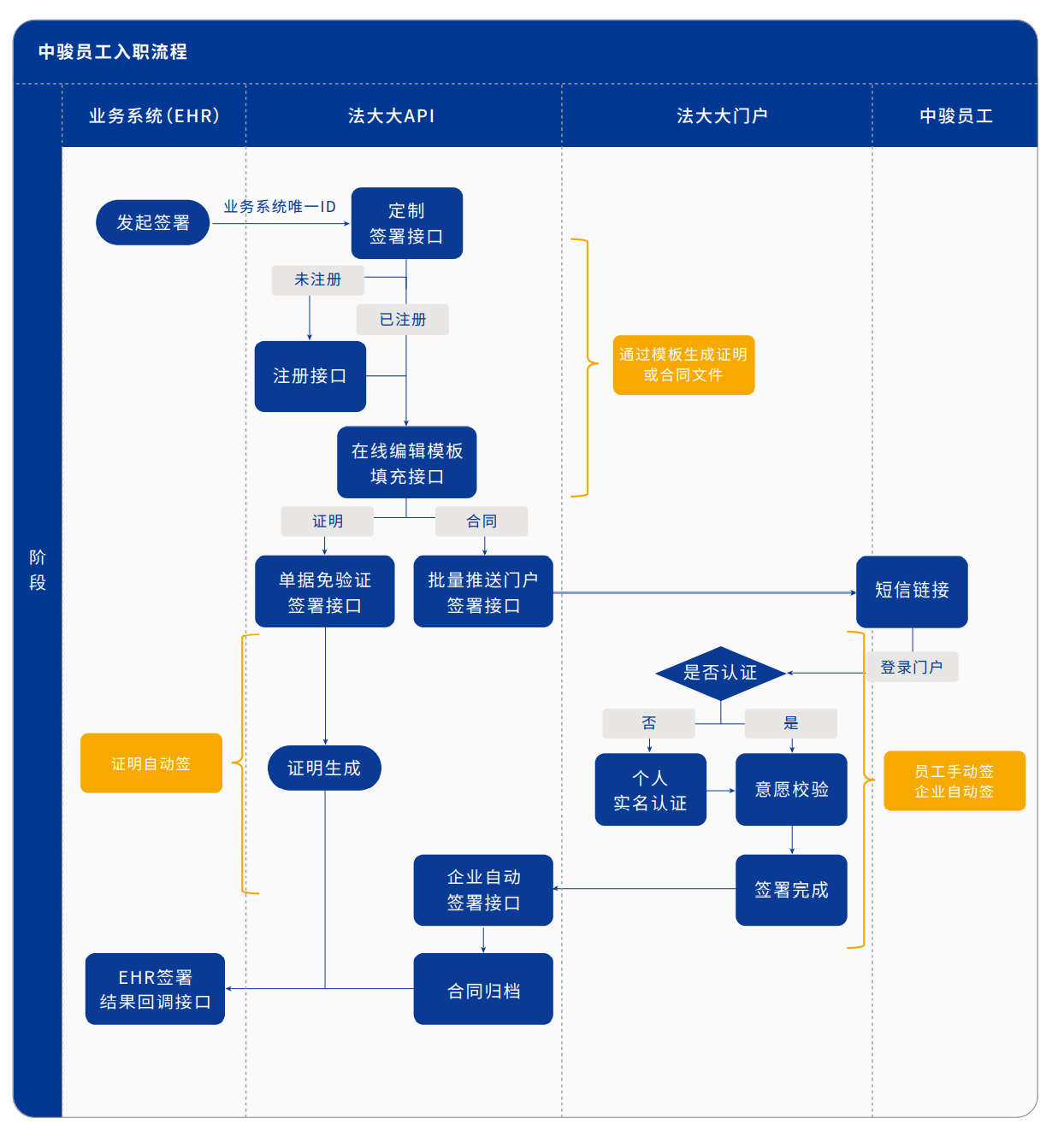 员工在线完成信息采集和劳动合同签署