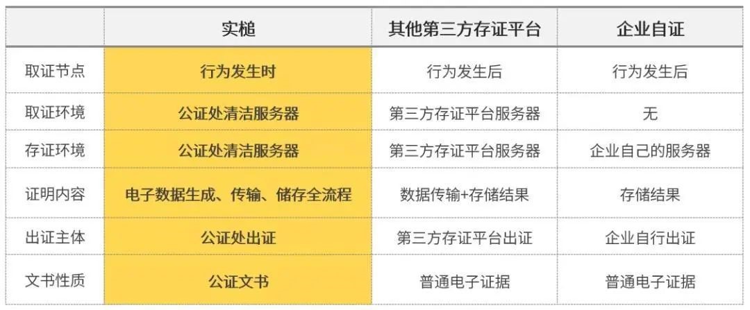 “实槌”与第三方存证、企业自证的区别