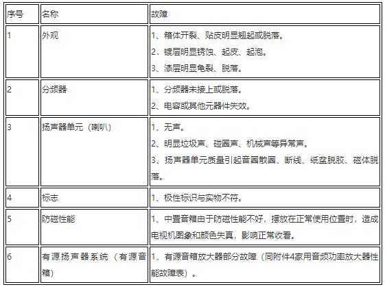 家用扬声器系统性能故障表