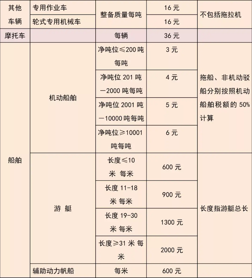 车船税收费标准2022年