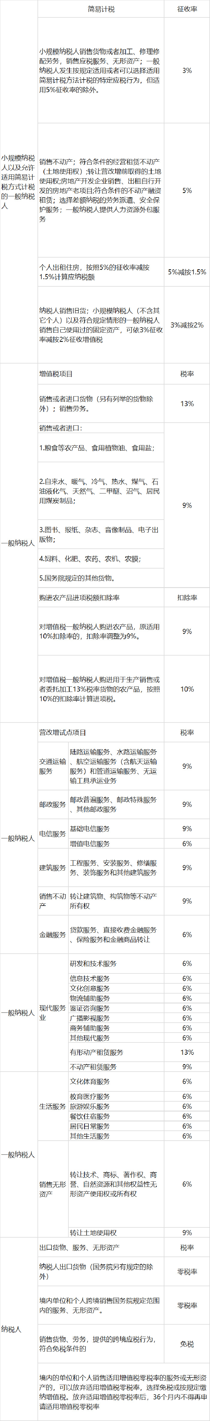 一般纳税人增值税税率一览表