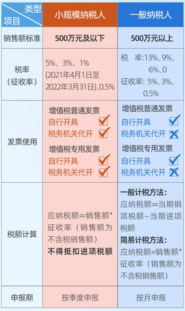 小规模纳税人和一般纳税人的区别对照表