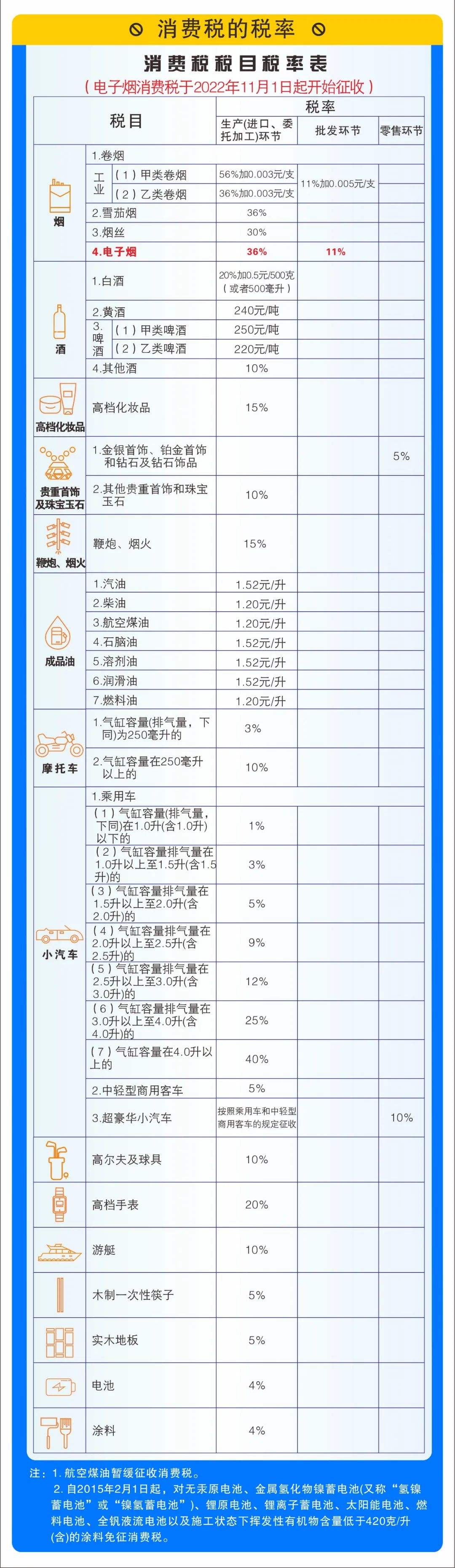 消费税税目税率表2023年完整版