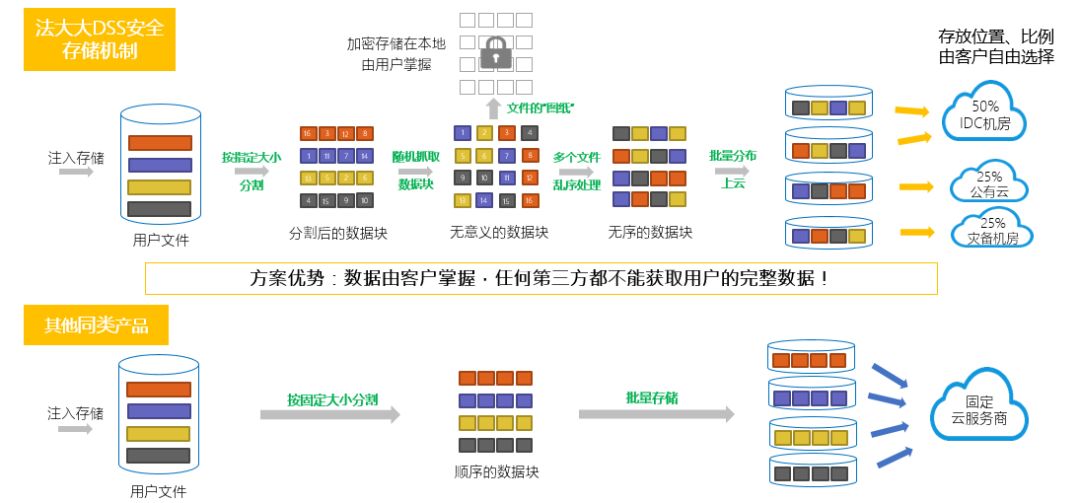 法大大合同安全碎片化处理机制示意图