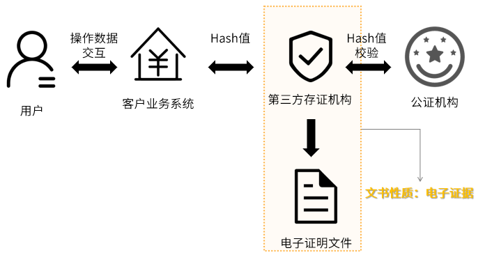 第三方取证出证 vs. 公证处取证出证