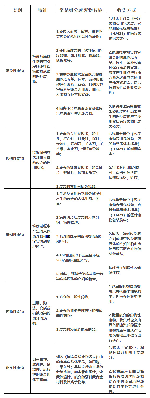 医疗废物分类目录