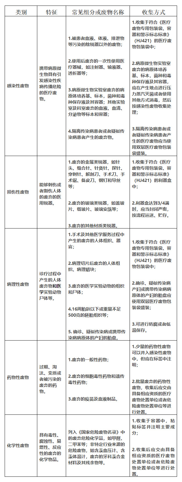 医疗废物分类目录