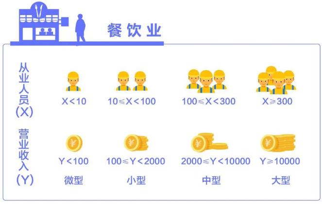 餐饮业中小企业划分标准