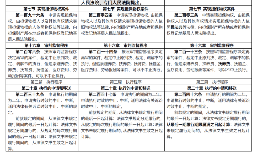 民事诉讼法修改前后条文对照表