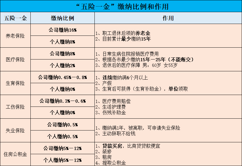 五险一金个人与公司缴纳比例