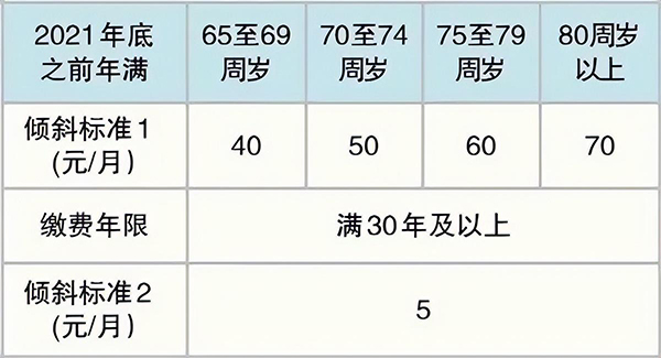 退休工龄工资新规定2022年