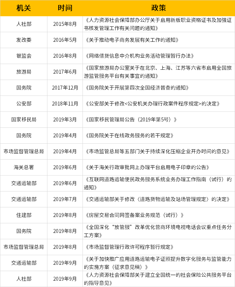 各级机关支持电子签章、电子签名、电子合同颁发的政策