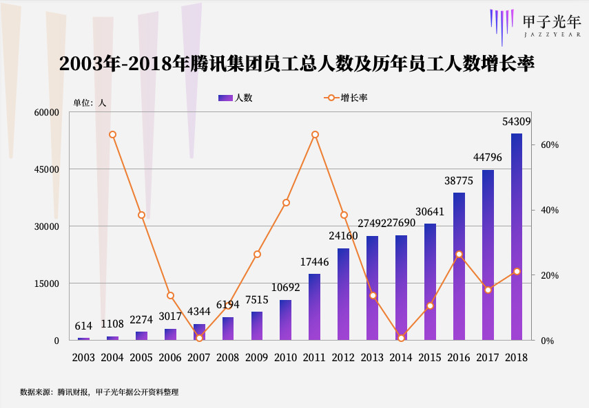 2003年-2018年腾讯集团员工总人数及历年员工人数增长率