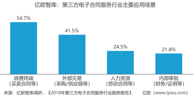 亿欧智库：第三方电子合同服务行业主要应用场景