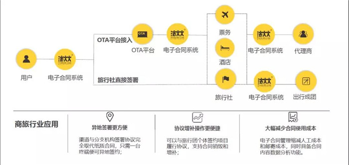 法大大商旅行业应用