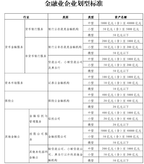 银发〔2015〕309号规定的小微企业标准