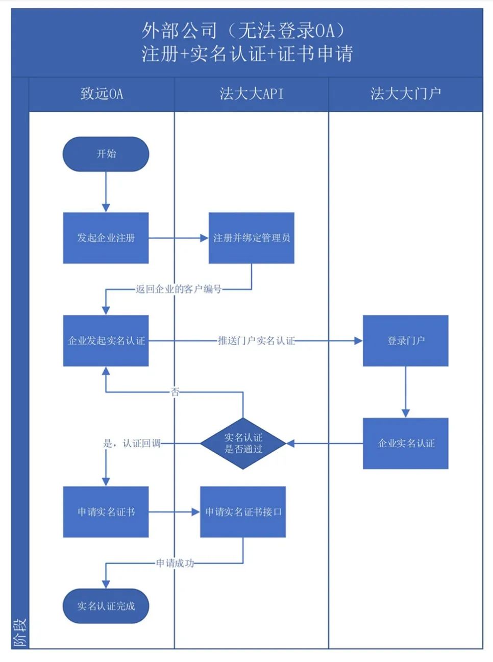 法大大签约流程及解决方案