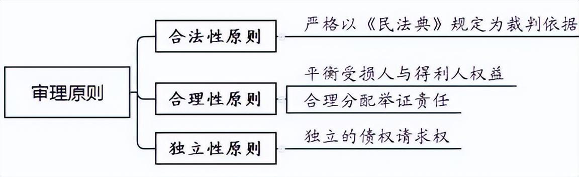 不当得利纠纷案件的审理思路和裁判要点