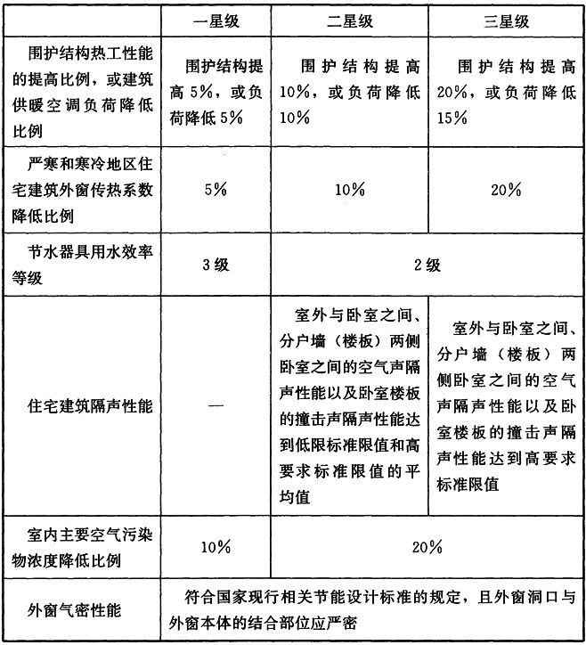 一星级、二星级、三星级绿色建筑的技术要求