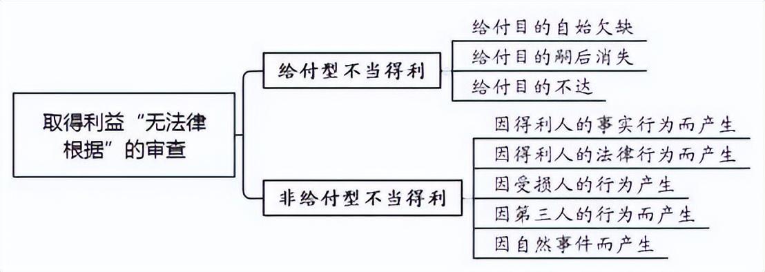 不当得利纠纷案件的审理思路和裁判要点