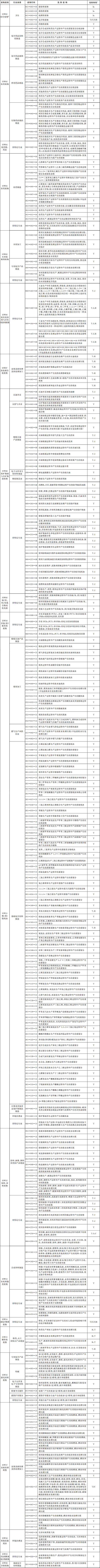 国家危险废物名录