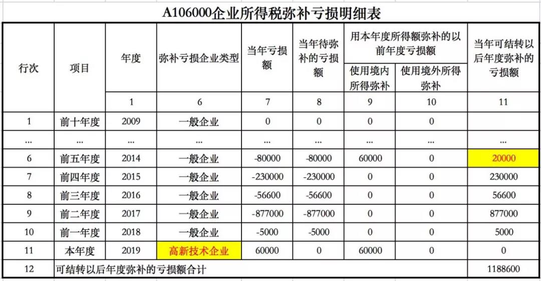 企业所得税弥补亏损明细表怎么填（填报举例）