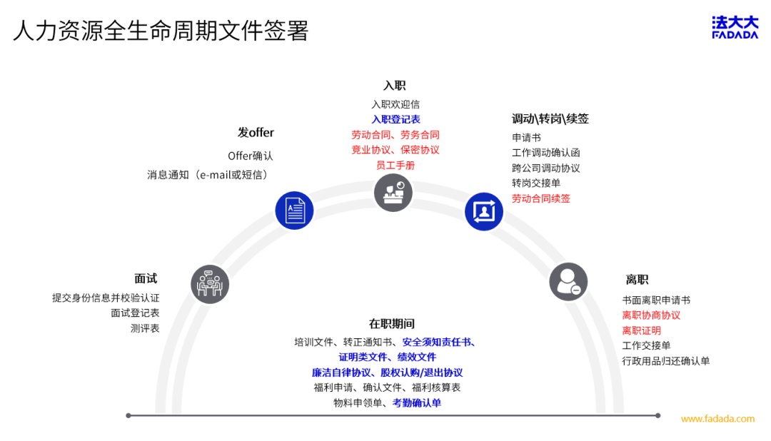 人力资源全生命周期文件签署