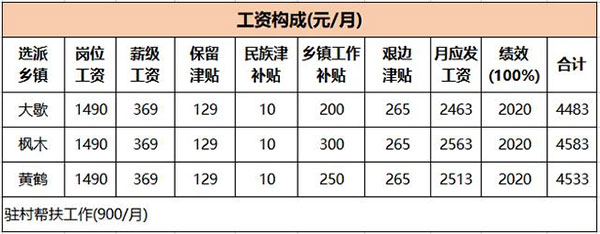 三支一扶每月工资多少