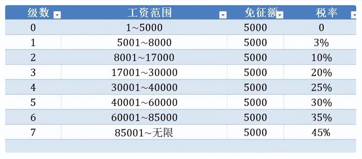 个人所得税缴纳标准（个人所得税税率表2023）