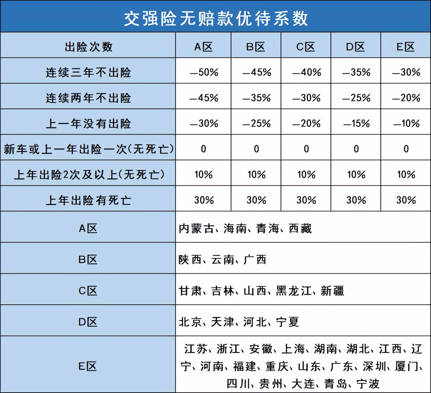 交强险浮动费率表